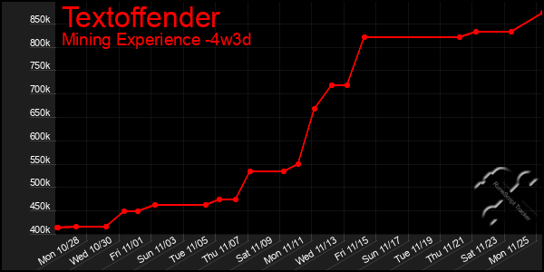 Last 31 Days Graph of Textoffender