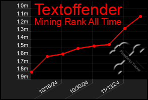 Total Graph of Textoffender