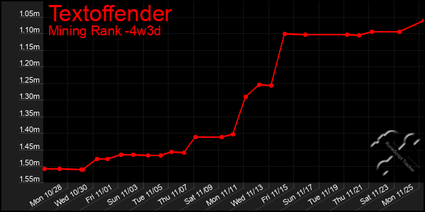 Last 31 Days Graph of Textoffender