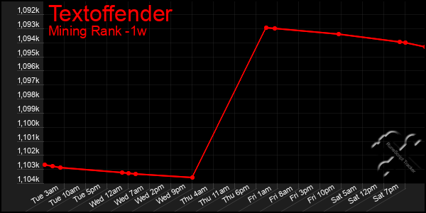 Last 7 Days Graph of Textoffender