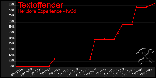 Last 31 Days Graph of Textoffender