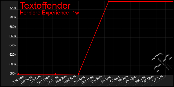 Last 7 Days Graph of Textoffender