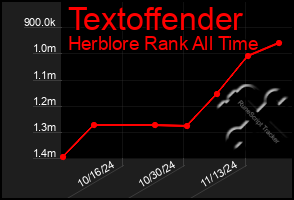 Total Graph of Textoffender