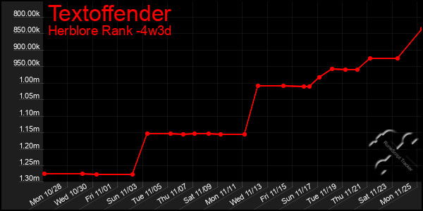 Last 31 Days Graph of Textoffender