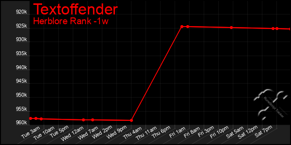 Last 7 Days Graph of Textoffender