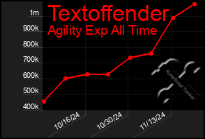 Total Graph of Textoffender