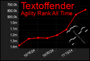 Total Graph of Textoffender