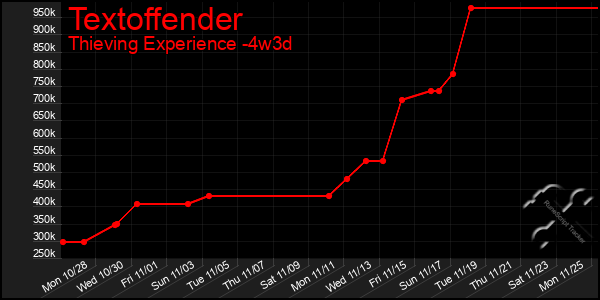 Last 31 Days Graph of Textoffender