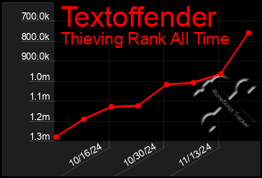 Total Graph of Textoffender