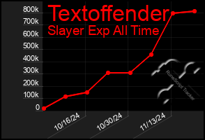 Total Graph of Textoffender