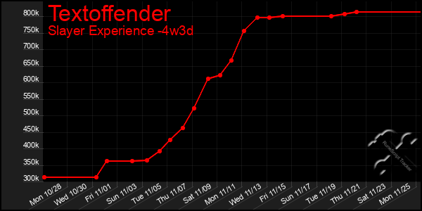 Last 31 Days Graph of Textoffender