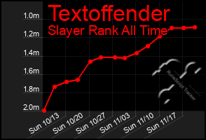 Total Graph of Textoffender