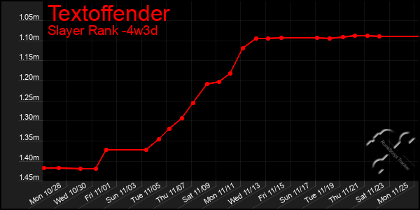 Last 31 Days Graph of Textoffender