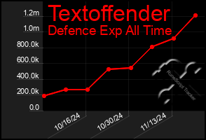 Total Graph of Textoffender