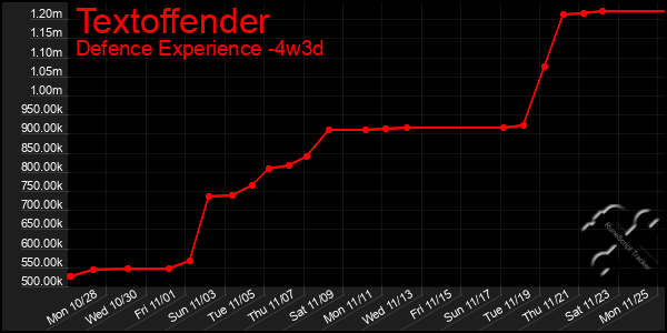 Last 31 Days Graph of Textoffender