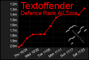 Total Graph of Textoffender