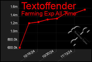 Total Graph of Textoffender