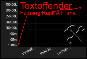 Total Graph of Textoffender