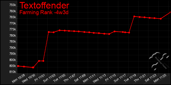 Last 31 Days Graph of Textoffender