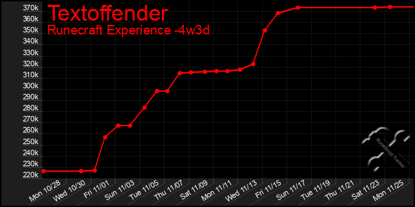 Last 31 Days Graph of Textoffender