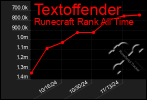 Total Graph of Textoffender