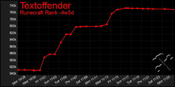 Last 31 Days Graph of Textoffender