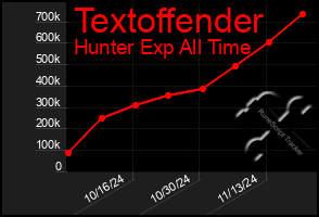 Total Graph of Textoffender