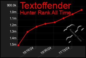 Total Graph of Textoffender