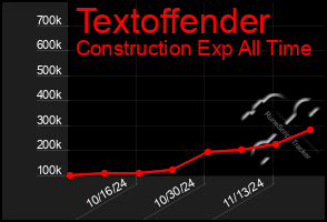 Total Graph of Textoffender