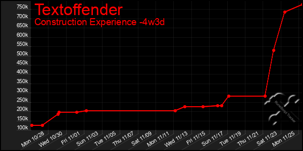 Last 31 Days Graph of Textoffender