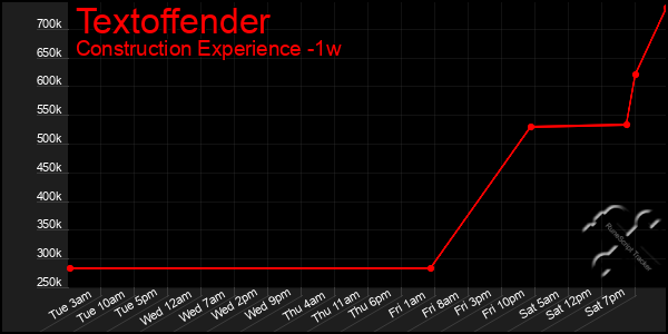 Last 7 Days Graph of Textoffender