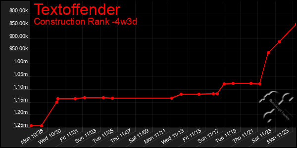 Last 31 Days Graph of Textoffender