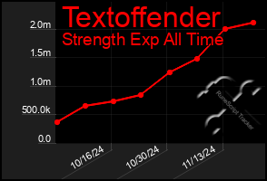 Total Graph of Textoffender