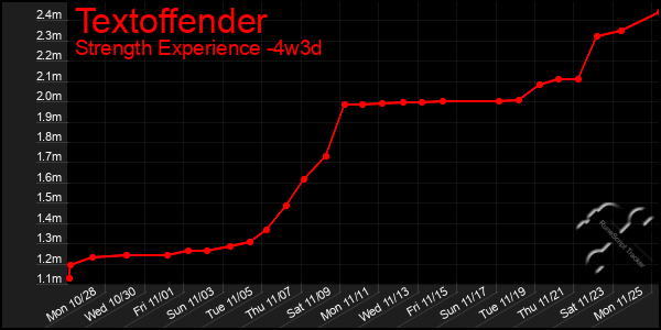 Last 31 Days Graph of Textoffender