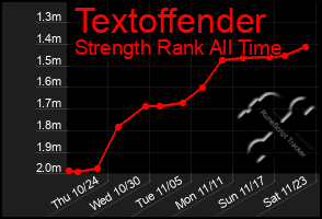 Total Graph of Textoffender