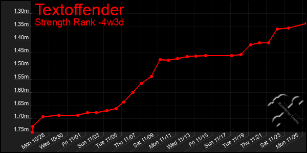 Last 31 Days Graph of Textoffender