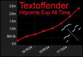 Total Graph of Textoffender