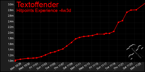 Last 31 Days Graph of Textoffender