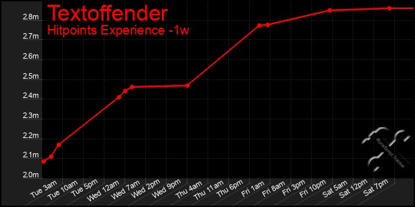 Last 7 Days Graph of Textoffender