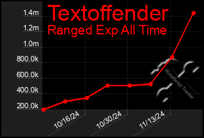 Total Graph of Textoffender