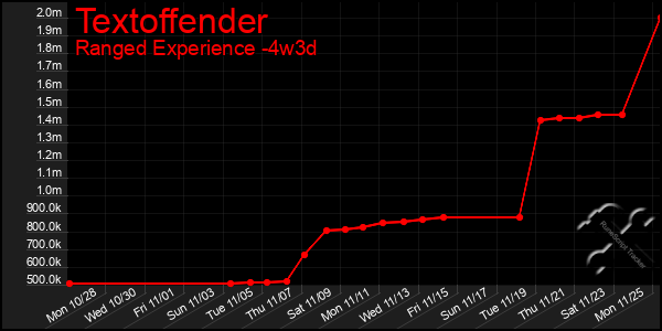 Last 31 Days Graph of Textoffender