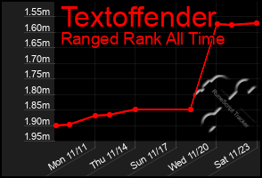 Total Graph of Textoffender