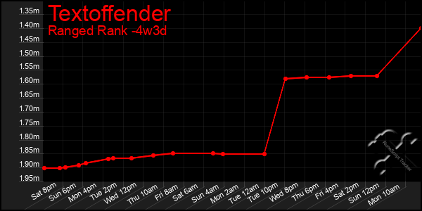 Last 31 Days Graph of Textoffender