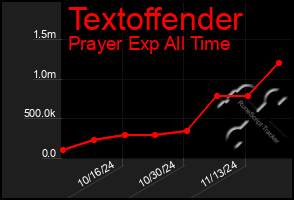 Total Graph of Textoffender