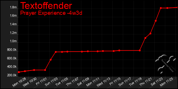 Last 31 Days Graph of Textoffender