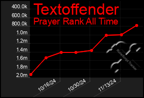 Total Graph of Textoffender