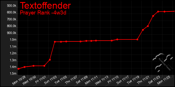 Last 31 Days Graph of Textoffender