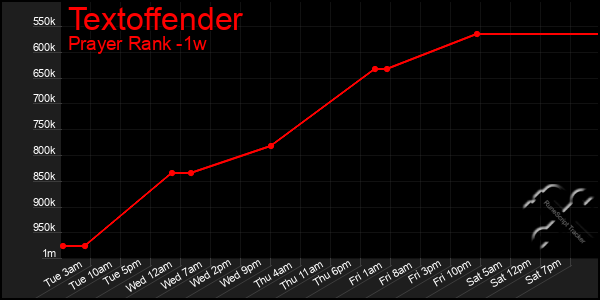 Last 7 Days Graph of Textoffender