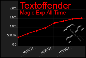 Total Graph of Textoffender