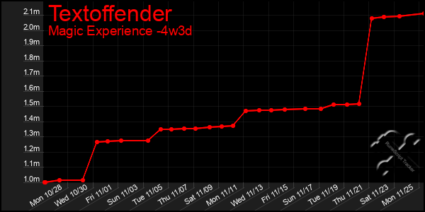 Last 31 Days Graph of Textoffender